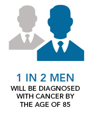 1 in 2 Men will be diagnosed with cancer by the age of 85