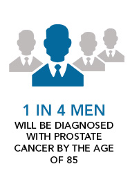1 in 4 Men will be diagnosed with prostate cancer by the age of 85