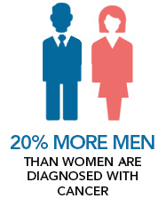 20 percent More Men than women are diagnosed with cancer