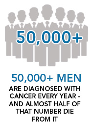 50,000+ Men are diagnosed with cancer every year - and almost half of that number die from it